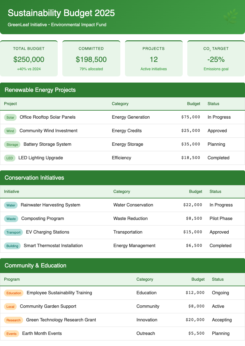 ESG green budget numbers template