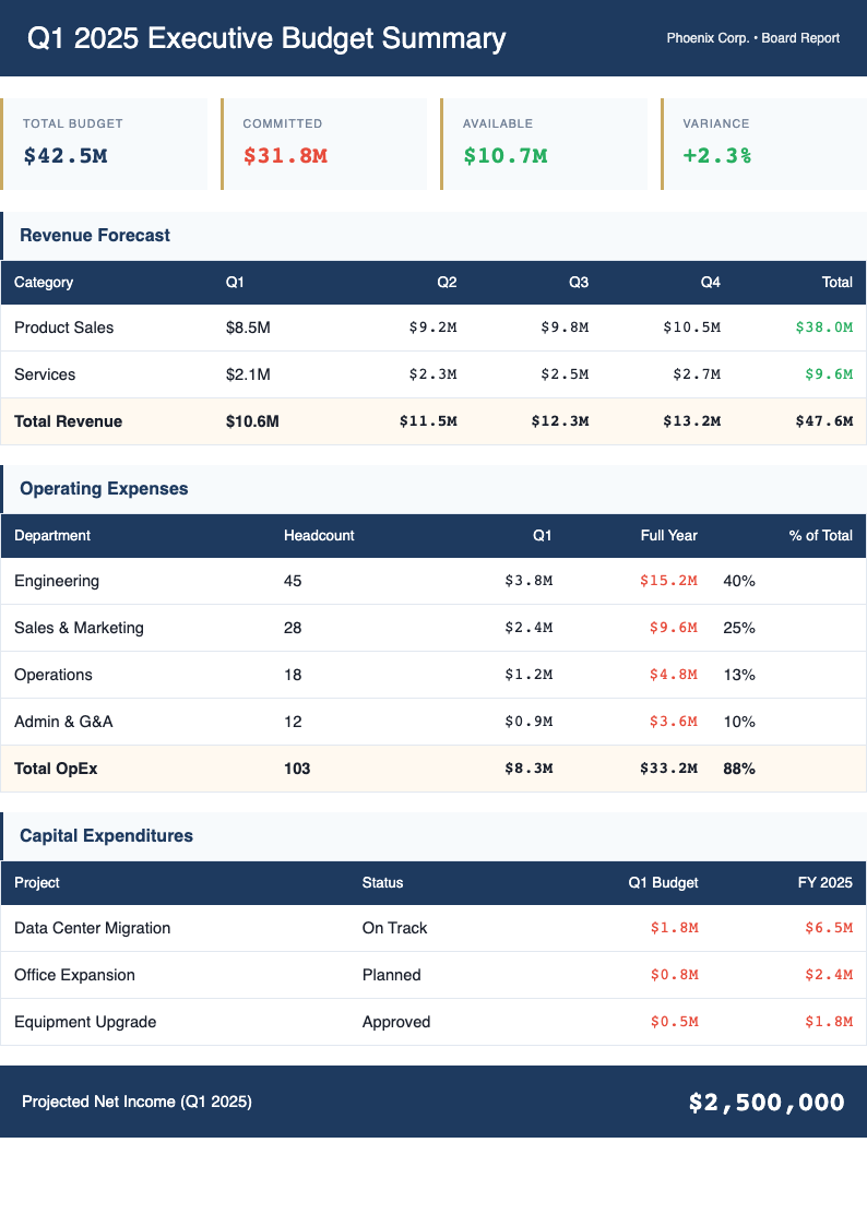 Executive summary budget numbers template