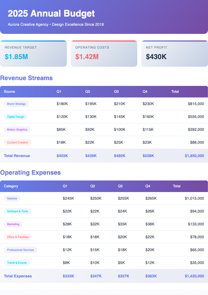 Gradient bold budget numbers template
