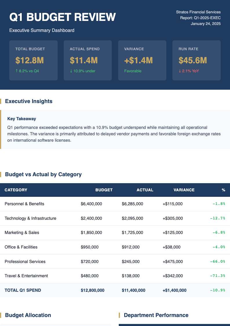 Executive summary budget proposal