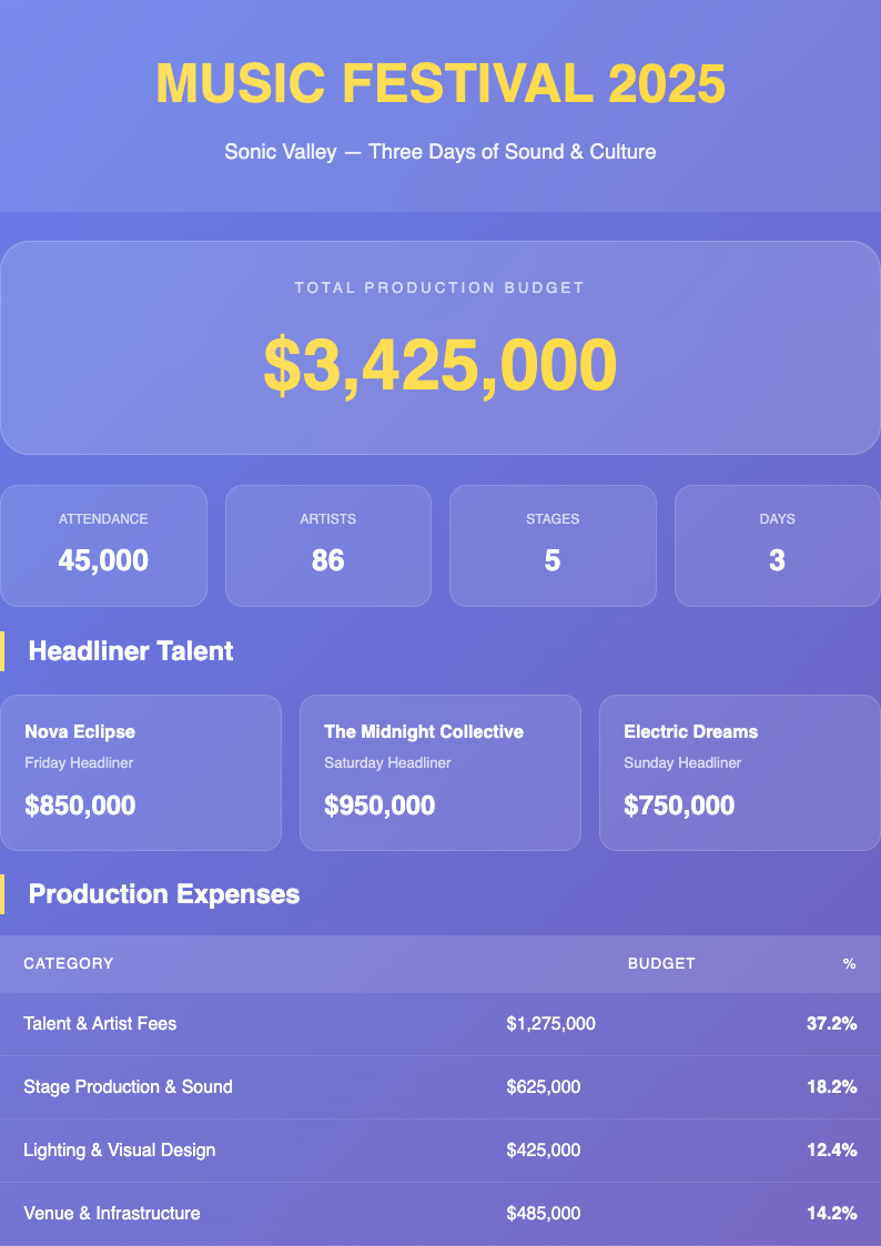 Gradient bold budget proposal