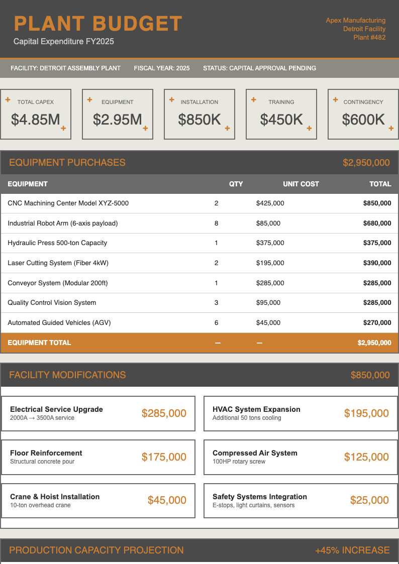 Industrial raw budget proposal