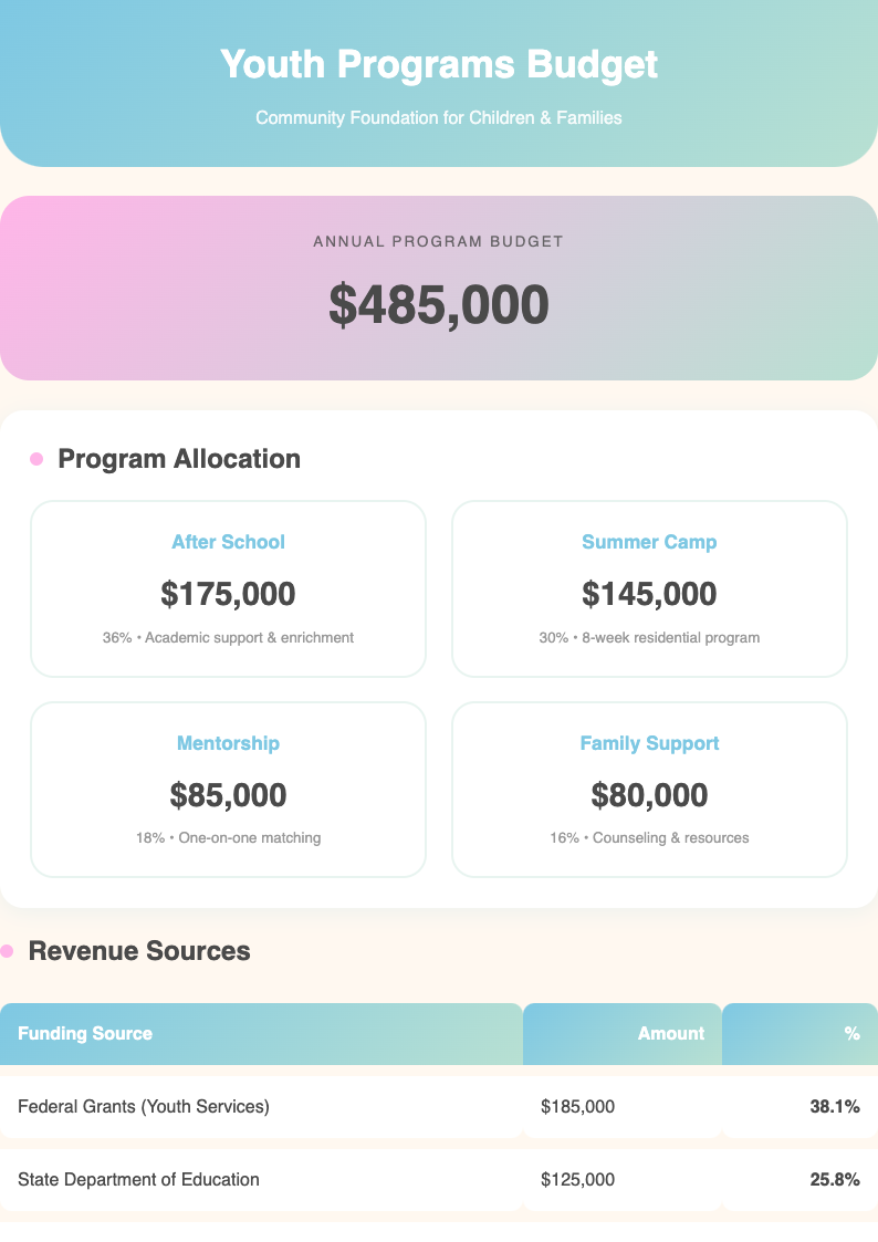 Soft organic budget proposal