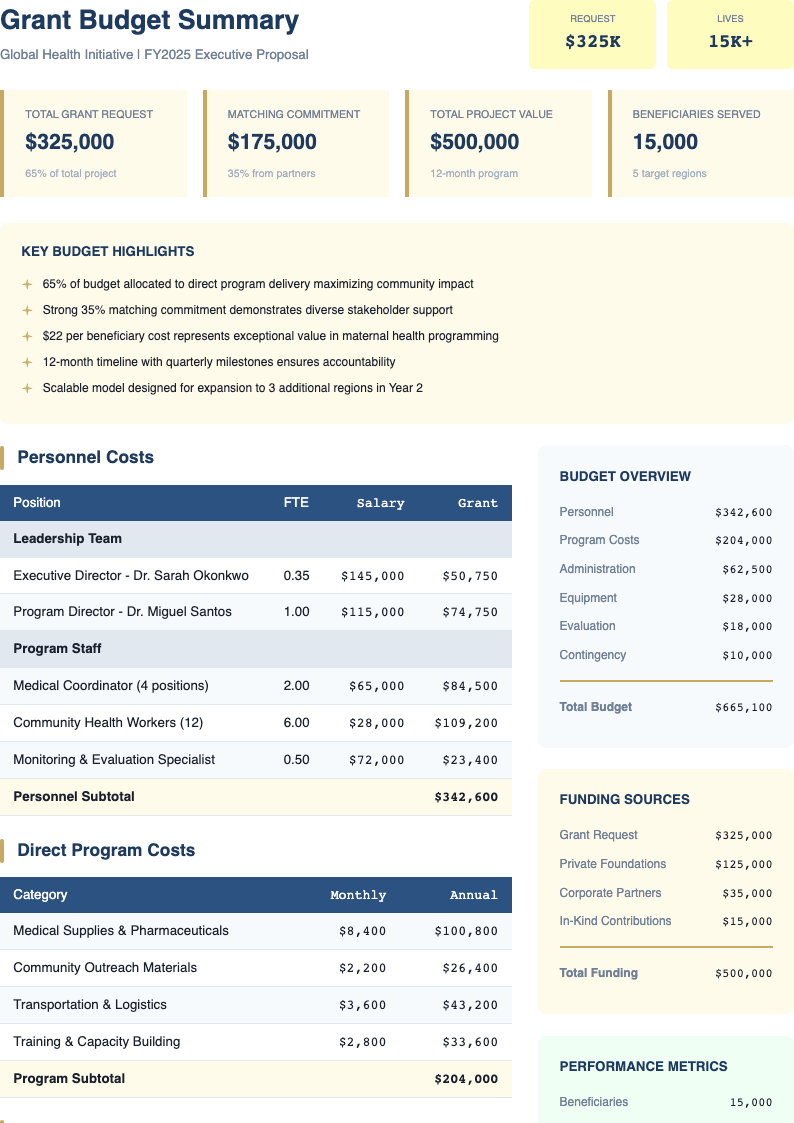 Executive summary grant budget template