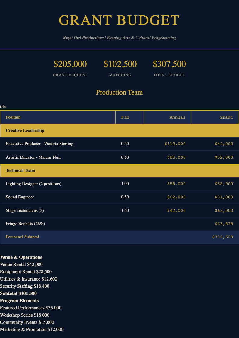 Midnight luxury grant budget template