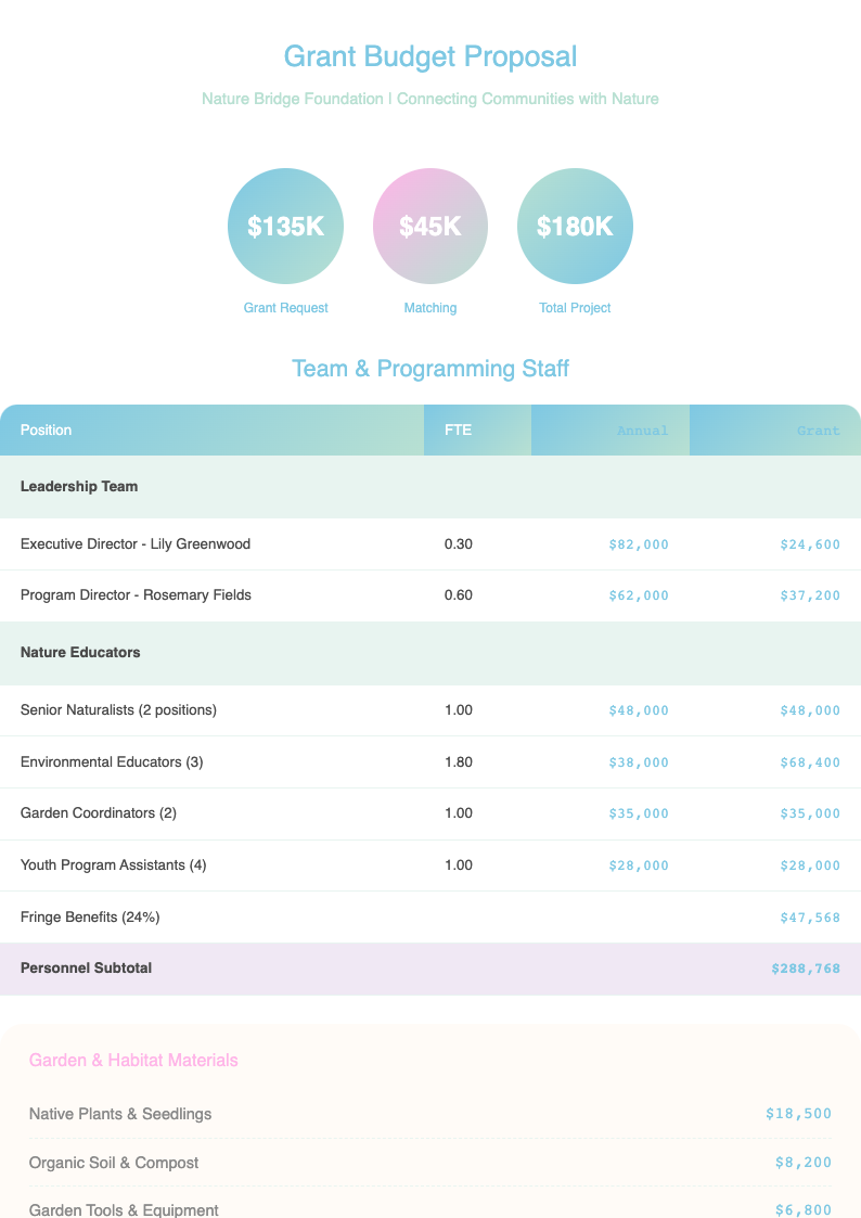 Soft organic grant budget template