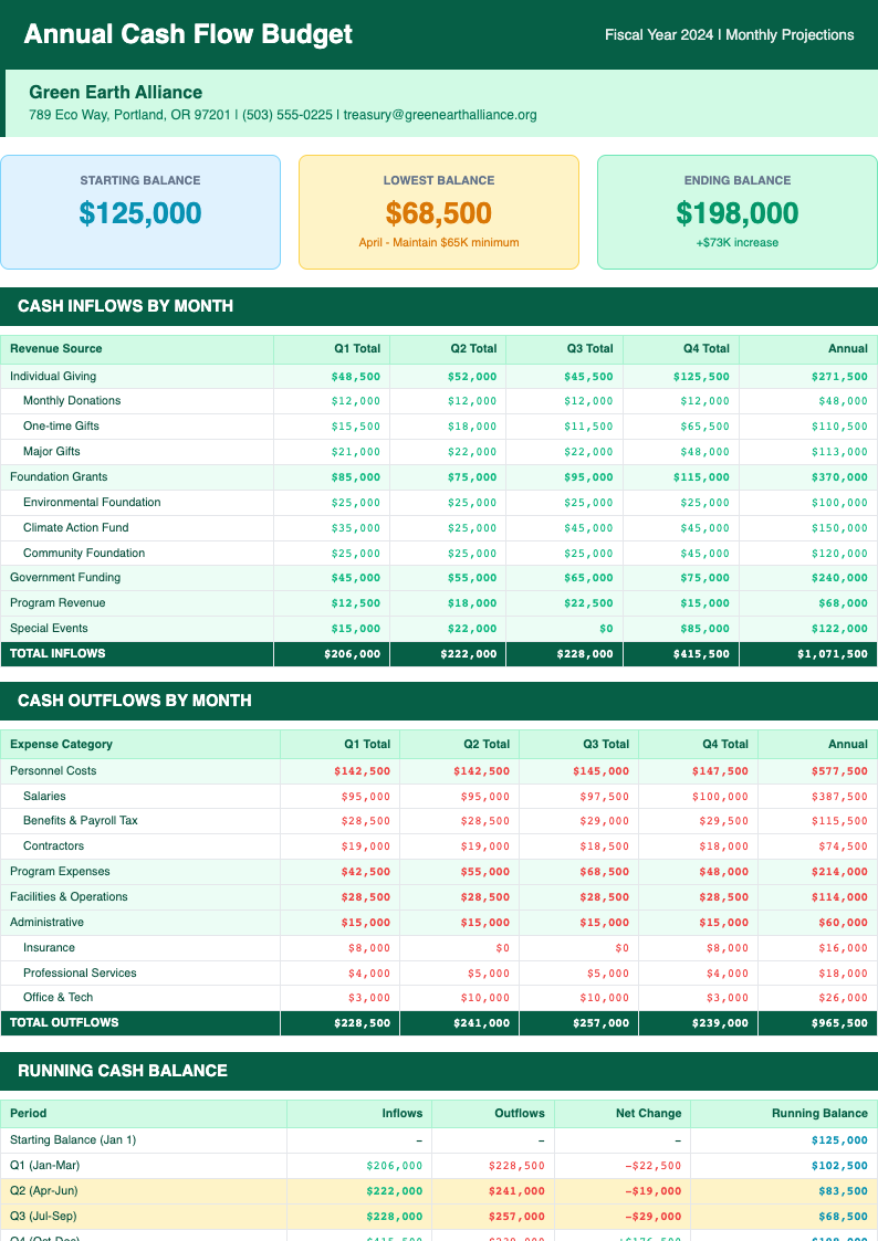 Cash flow nonprofit budget