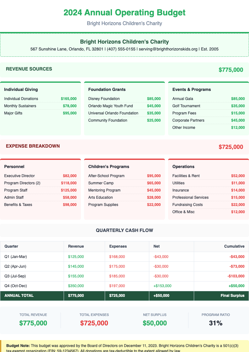Color coded nonprofit budget