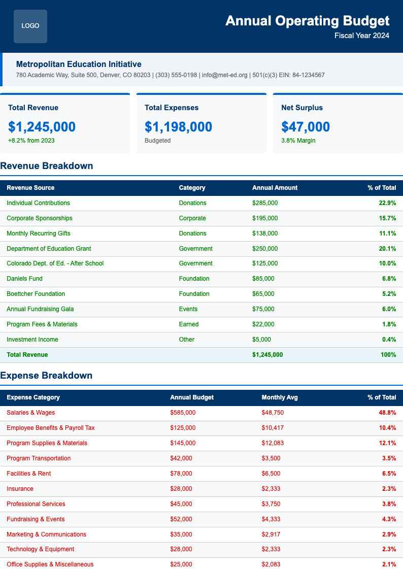 Corporate standard nonprofit budget