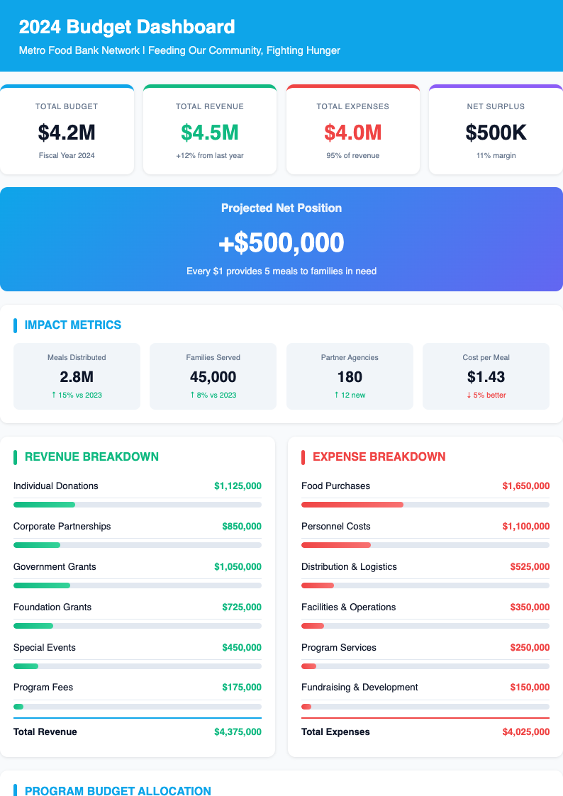 Dashboard nonprofit budget
