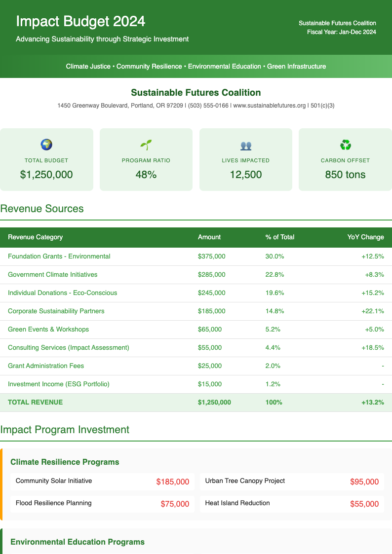 ESG report nonprofit budget