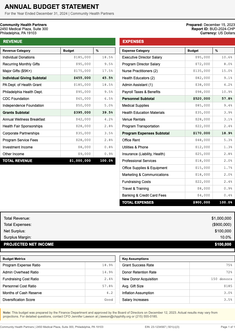 Financial statement nonprofit budget