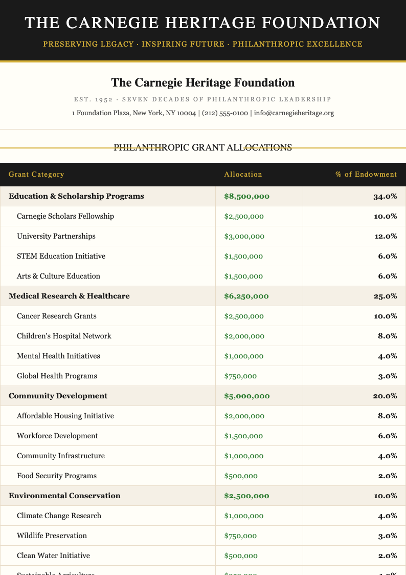 Foundation nonprofit budget