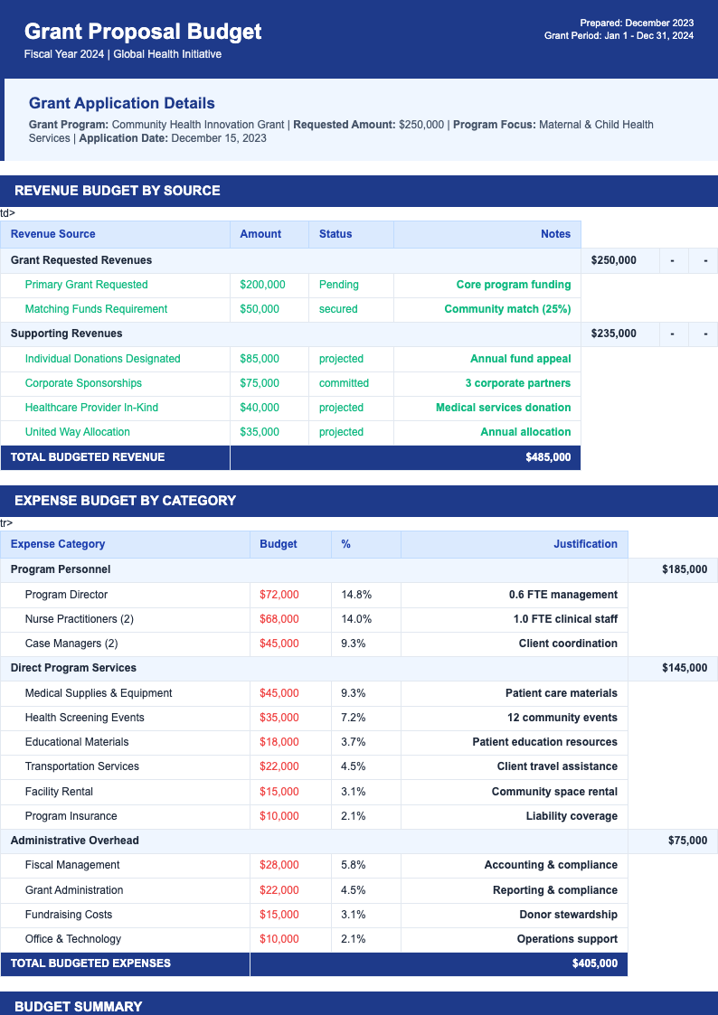 Grant proposal nonprofit budget