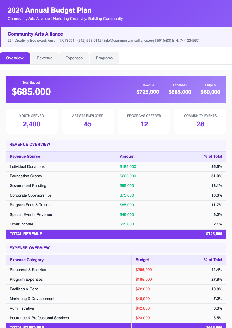Tabbed nonprofit budget