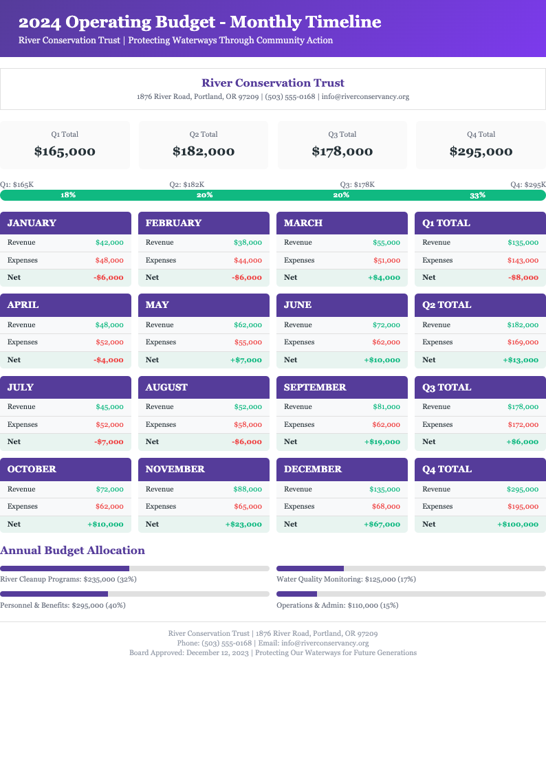 Timeline nonprofit budget