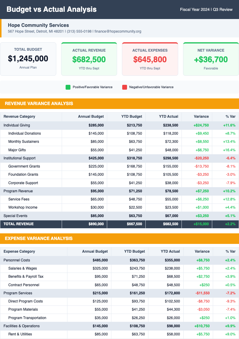 Variance analysis nonprofit budget