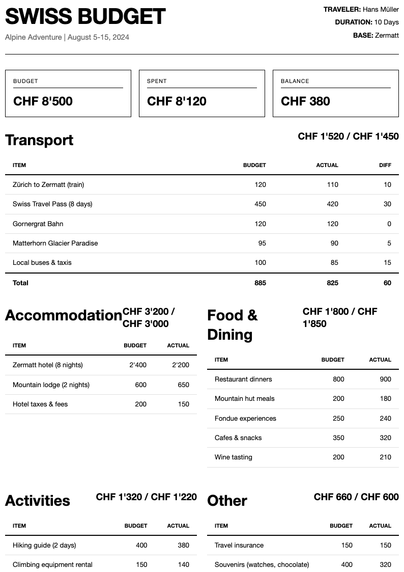 Swiss international travel budget template
