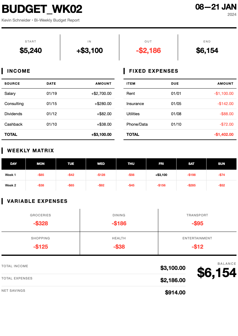 Swiss international weekly budget
