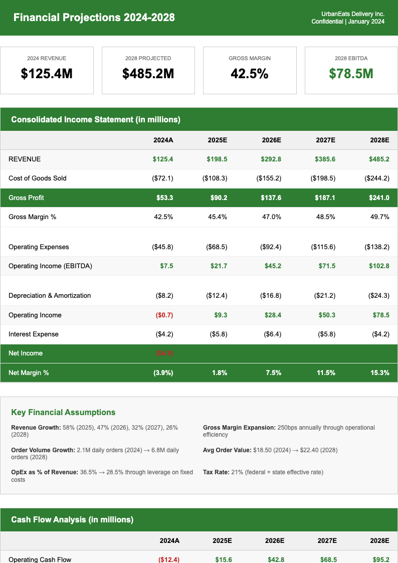 Financial projection business plan