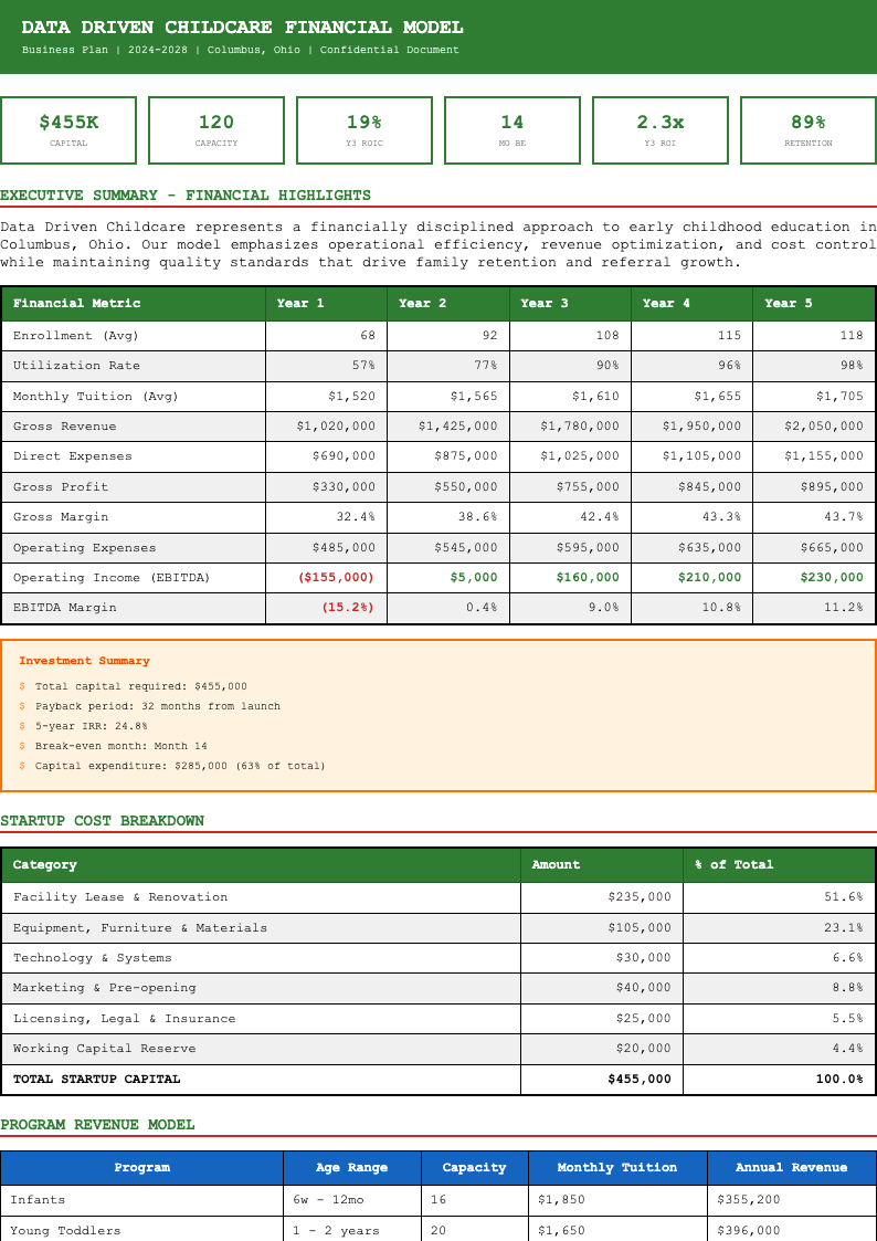 Financial focused day care business plan