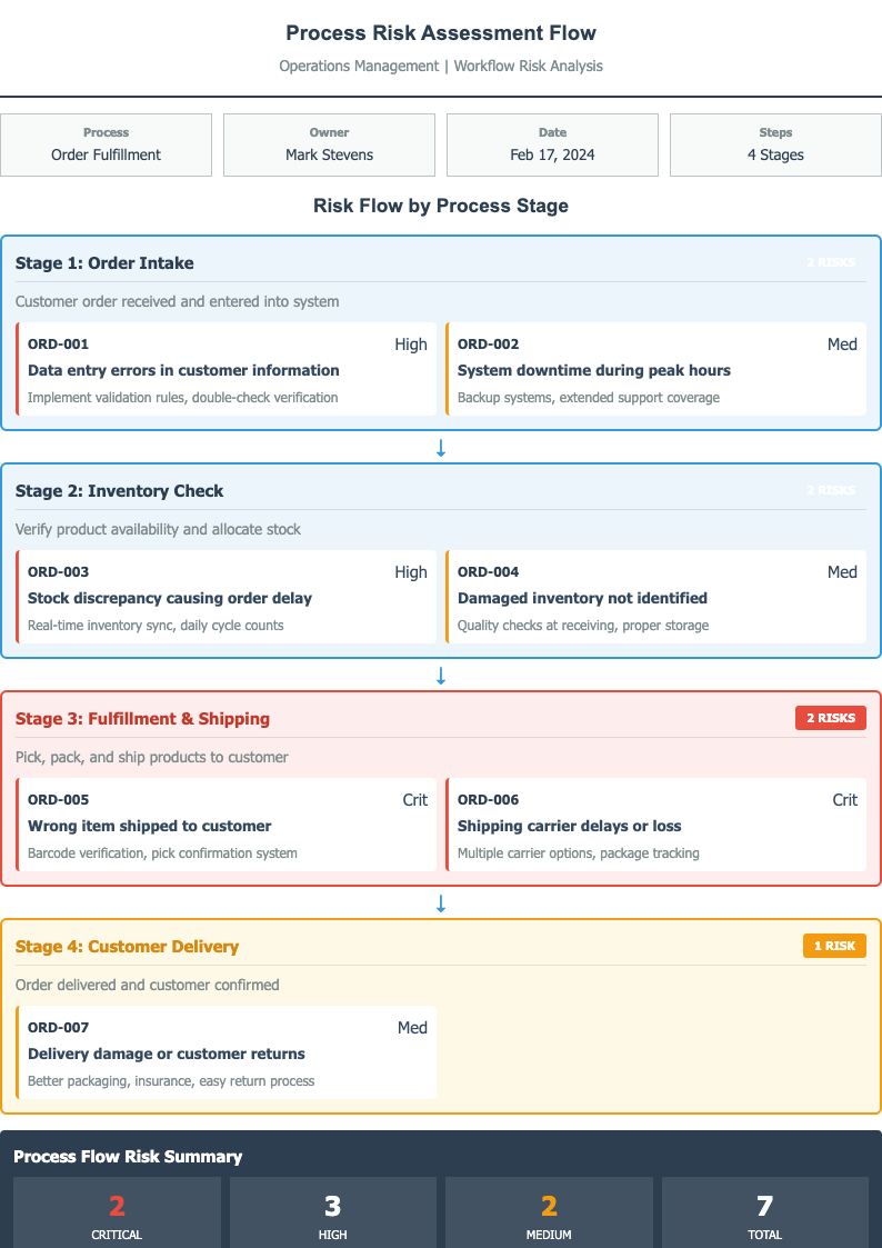 Flow diagram risk assessment form