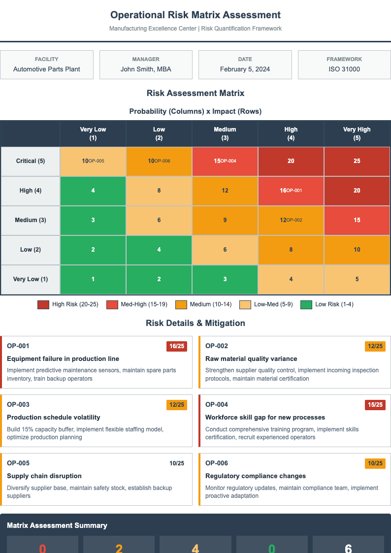 Grid based risk assessment form