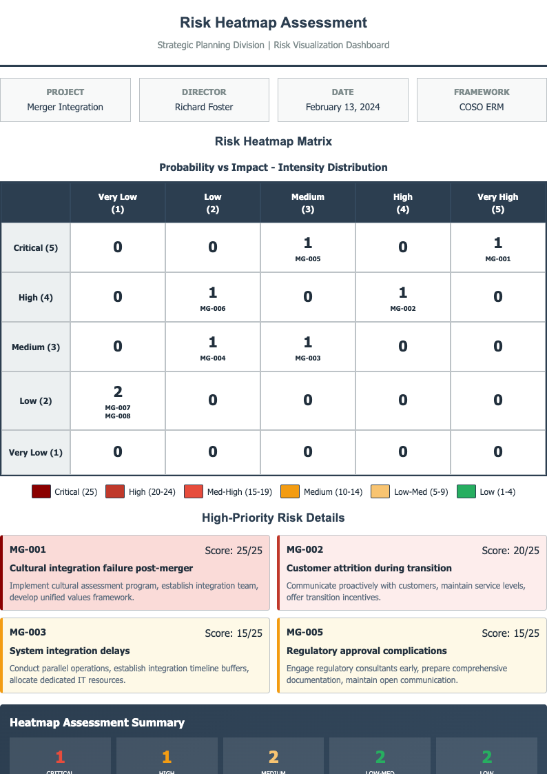 Matrix heatmap risk assessment form