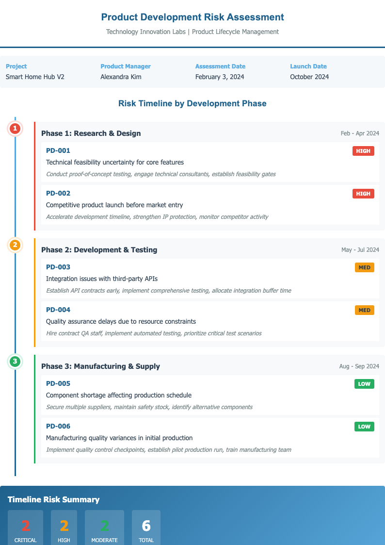 Timeline based risk assessment form